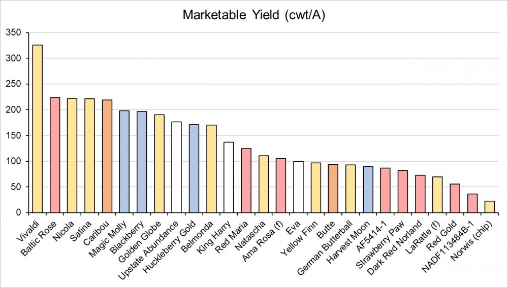 Marketable Yield (cwt/A)