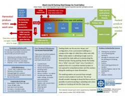 Food Safety Considerations and Design for Packing Sheds